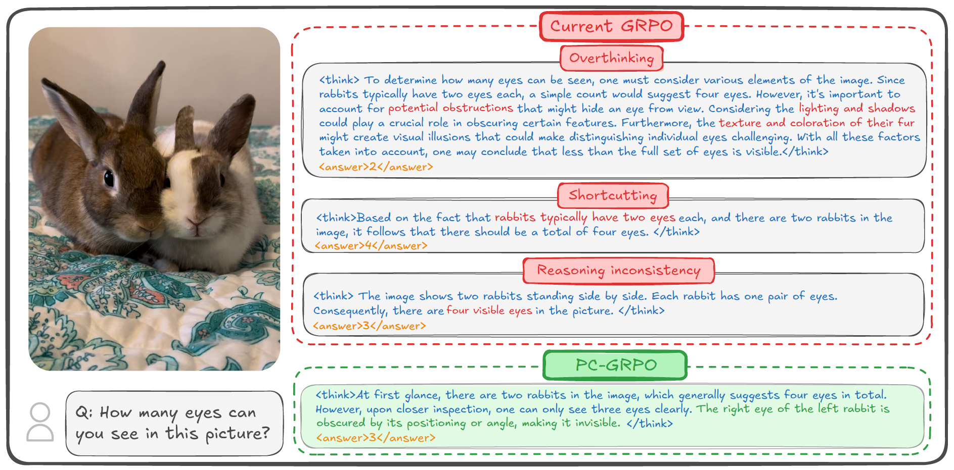Failure modes in current GRPO post-training methods