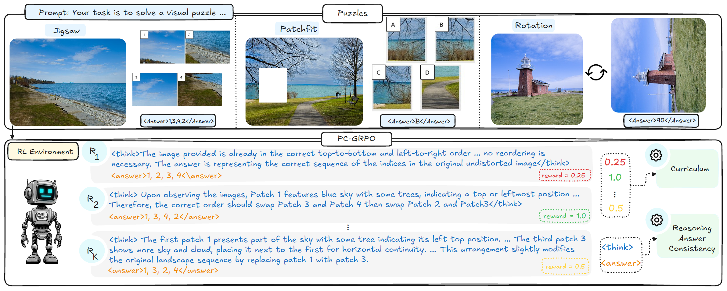 PC-GRPO method teaser