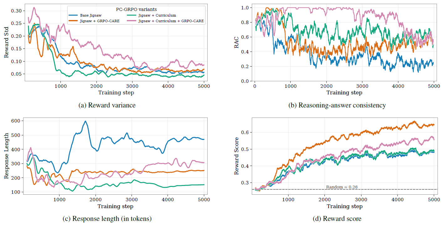 Metrics during post-training