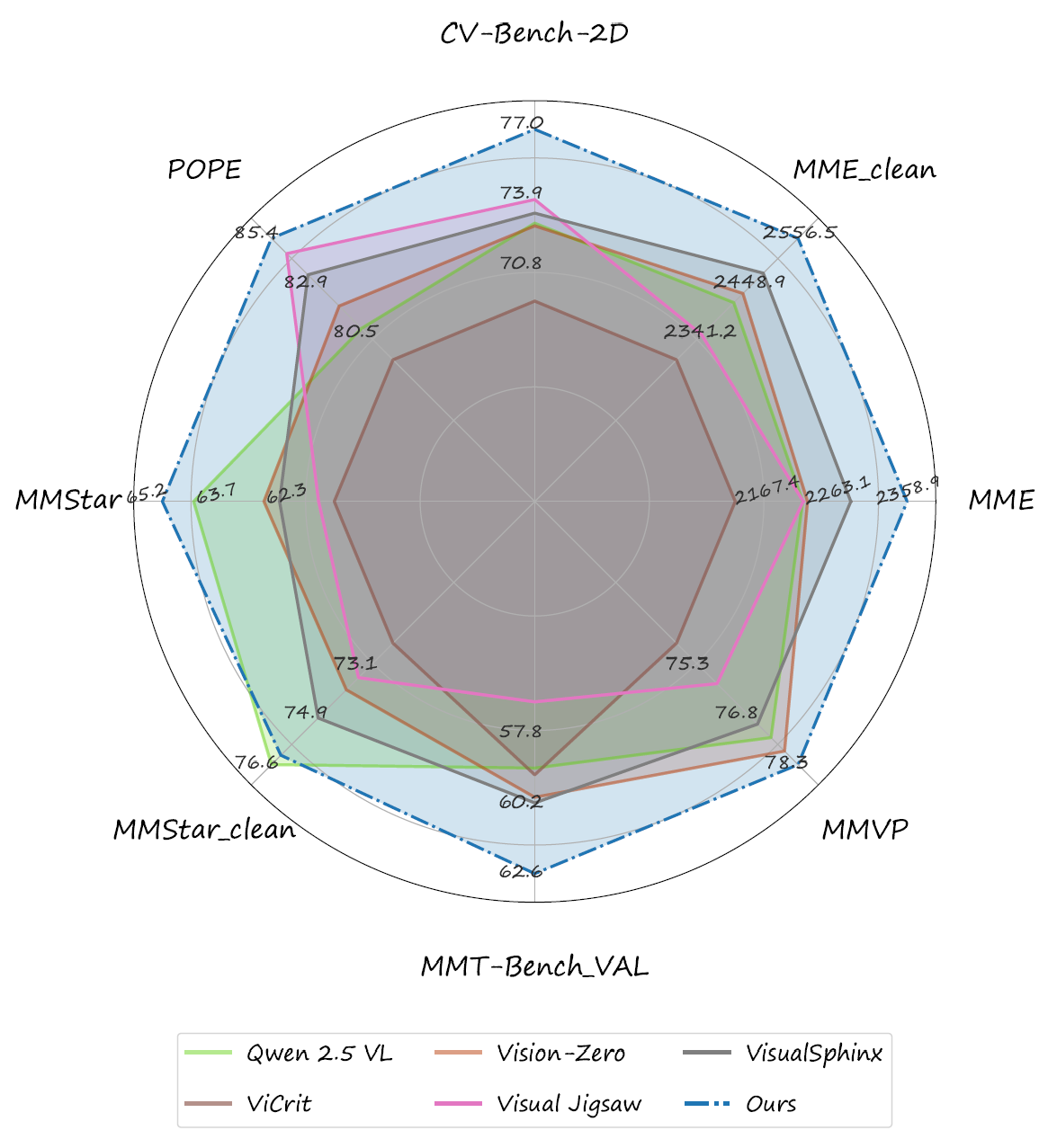Diagram comparing PC-GRPO with 7B baselines on 8 vision-centric benchmarks
